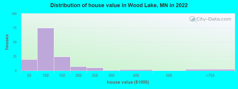 Distribution of house value in Wood Lake, MN in 2022