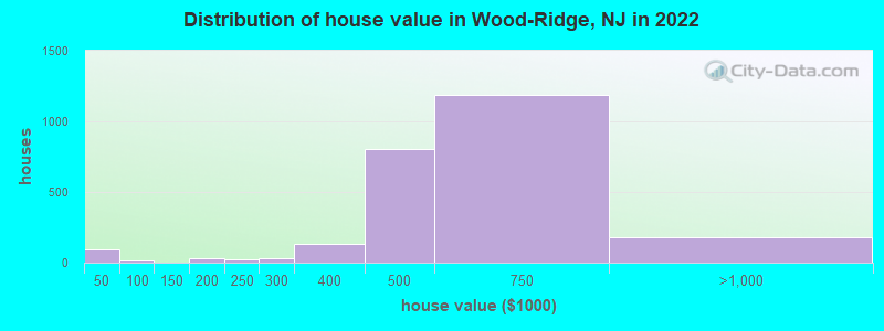 Distribution of house value in Wood-Ridge, NJ in 2022