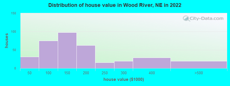 Distribution of house value in Wood River, NE in 2022