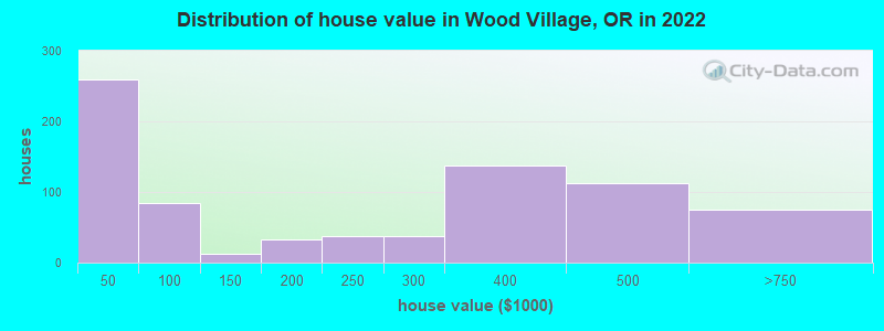 Distribution of house value in Wood Village, OR in 2022