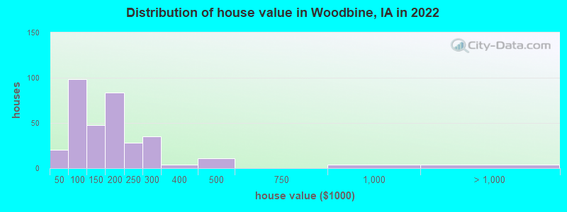 Distribution of house value in Woodbine, IA in 2022