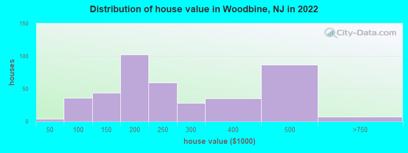 Distribution of house value in Woodbine, NJ in 2022