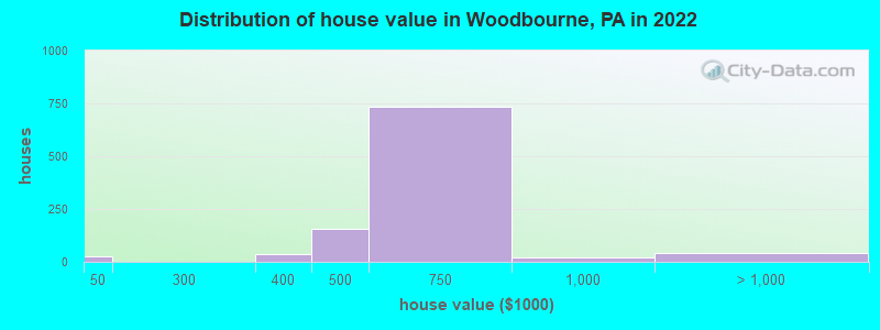 Distribution of house value in Woodbourne, PA in 2022