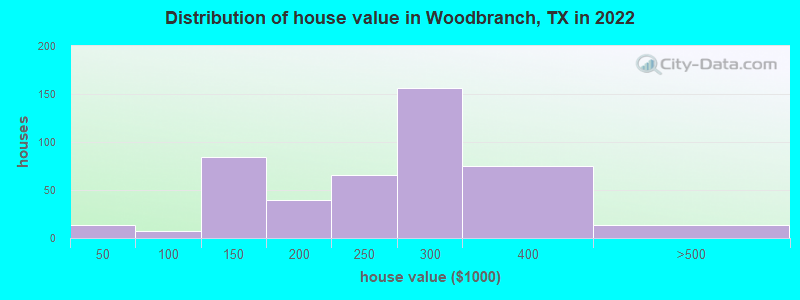 Distribution of house value in Woodbranch, TX in 2022