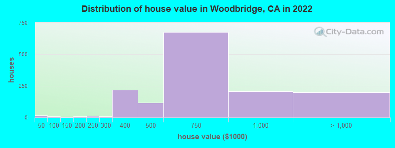 Distribution of house value in Woodbridge, CA in 2019