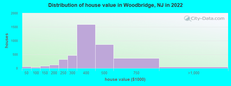 Distribution of house value in Woodbridge, NJ in 2019