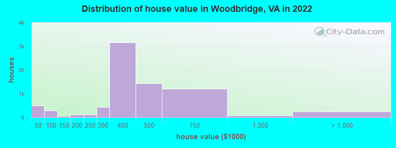Distribution of house value in Woodbridge, VA in 2021