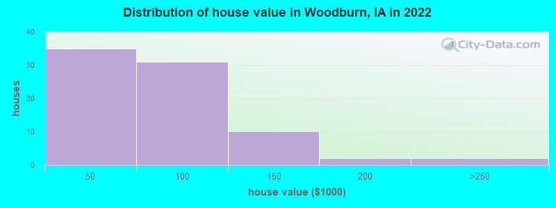 Distribution of house value in Woodburn, IA in 2022