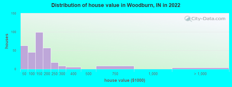 Distribution of house value in Woodburn, IN in 2022