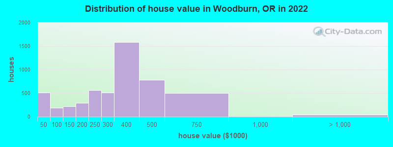 Distribution of house value in Woodburn, OR in 2021