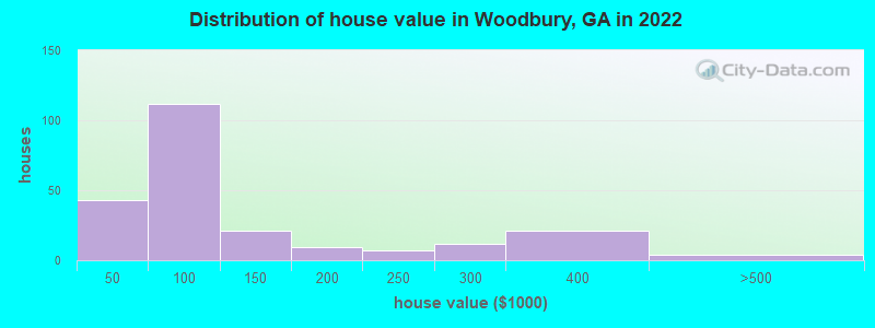 Distribution of house value in Woodbury, GA in 2019