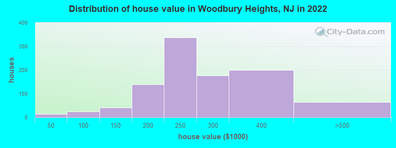 Distribution of house value in Woodbury Heights, NJ in 2022