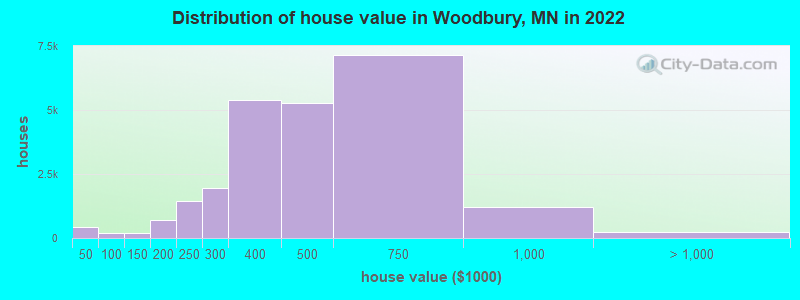 Distribution of house value in Woodbury, MN in 2019