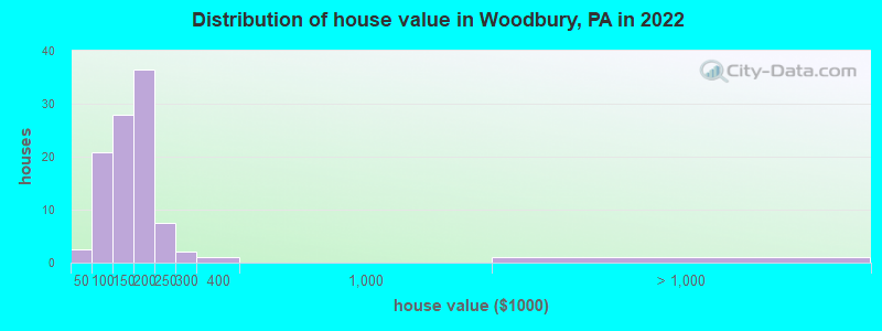 Distribution of house value in Woodbury, PA in 2022