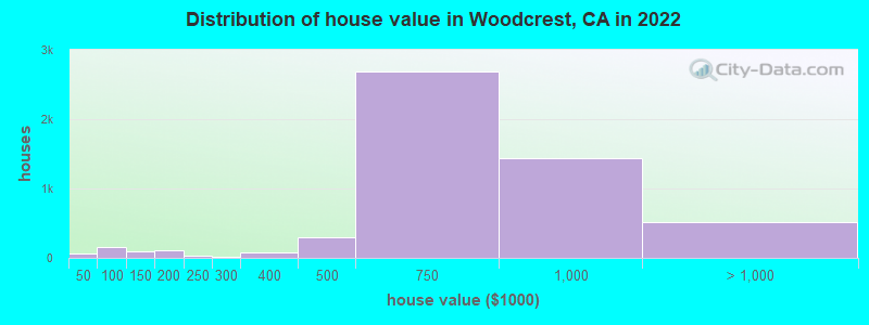 Distribution of house value in Woodcrest, CA in 2021