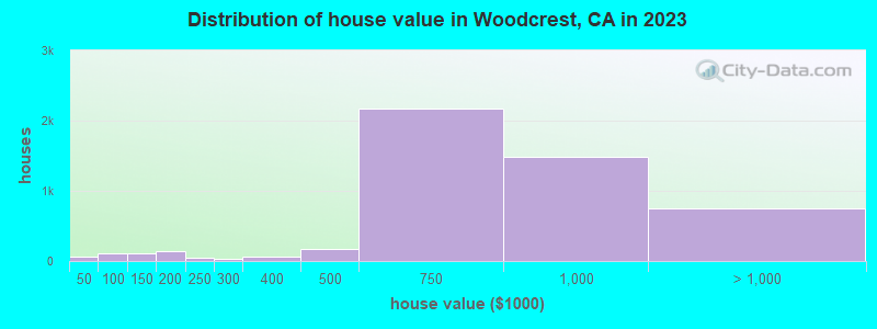 Distribution of house value in Woodcrest, CA in 2022