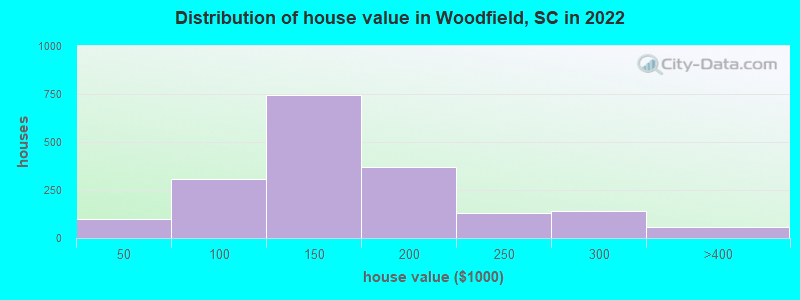Distribution of house value in Woodfield, SC in 2022