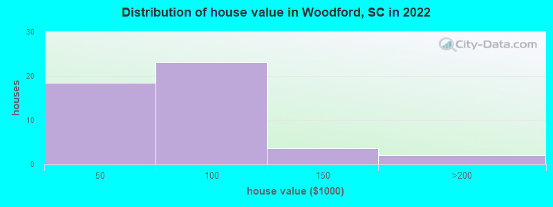 Distribution of house value in Woodford, SC in 2022