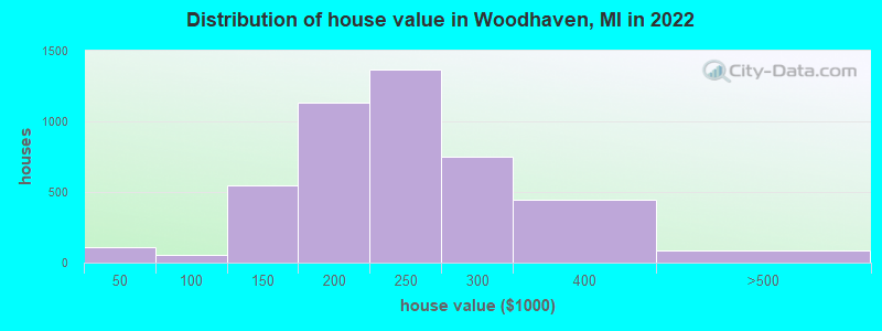 Distribution of house value in Woodhaven, MI in 2022