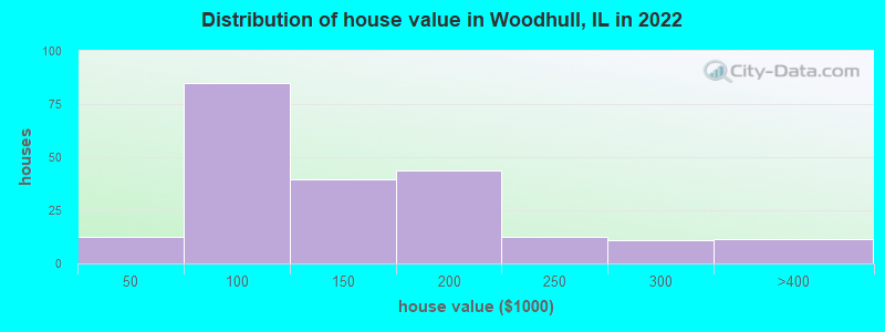 Distribution of house value in Woodhull, IL in 2019