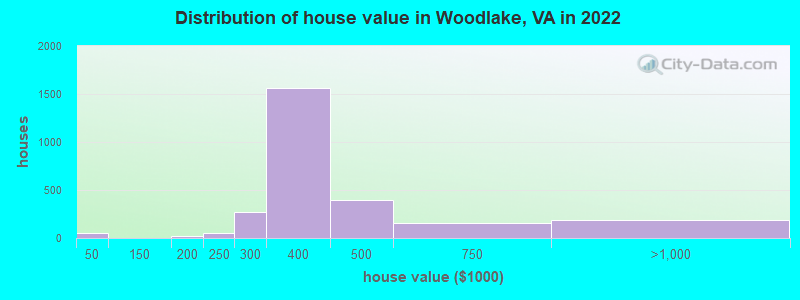 Distribution of house value in Woodlake, VA in 2022