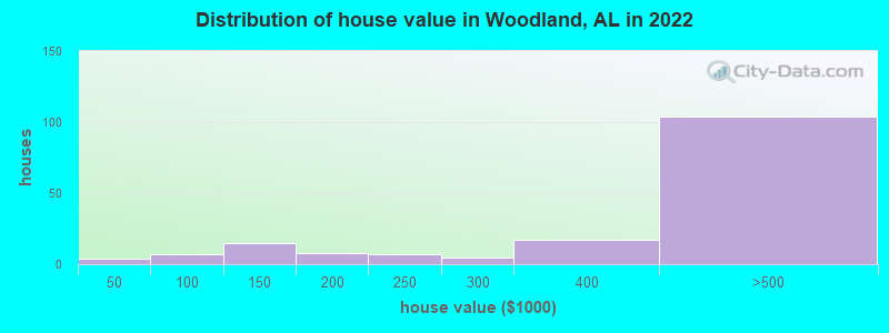 Distribution of house value in Woodland, AL in 2022