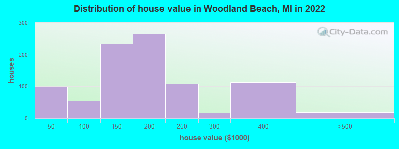 Distribution of house value in Woodland Beach, MI in 2022