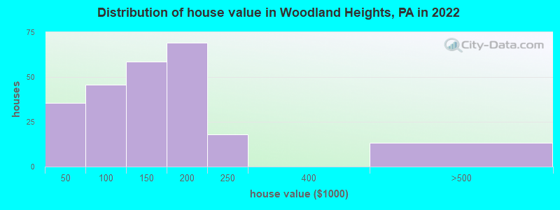 Distribution of house value in Woodland Heights, PA in 2022