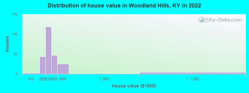 Distribution of house value in Woodland Hills, KY in 2022