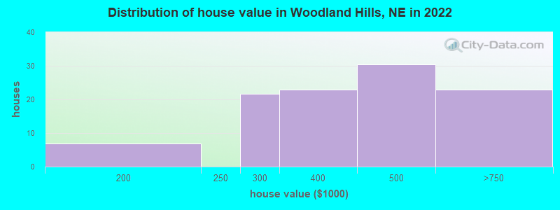 Distribution of house value in Woodland Hills, NE in 2022