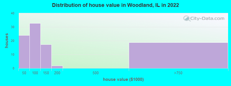 Distribution of house value in Woodland, IL in 2022