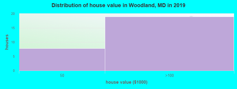 Distribution of house value in Woodland, MD in 2019