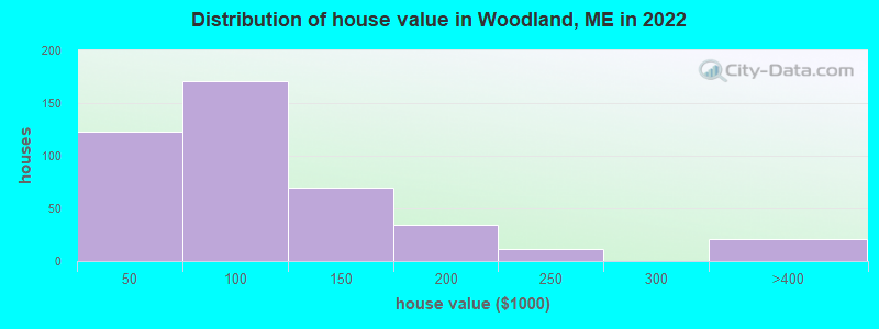 Distribution of house value in Woodland, ME in 2022