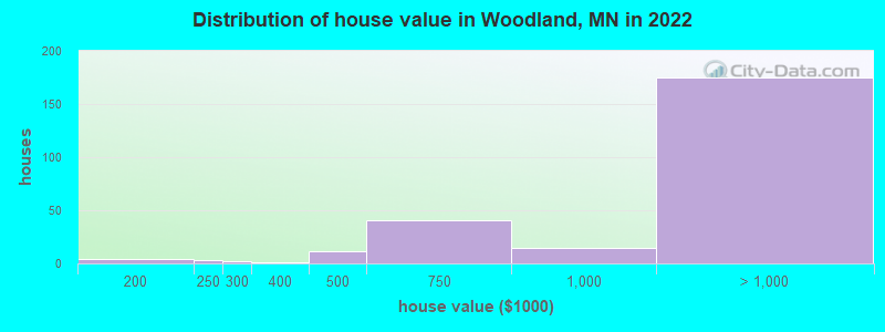 Distribution of house value in Woodland, MN in 2019