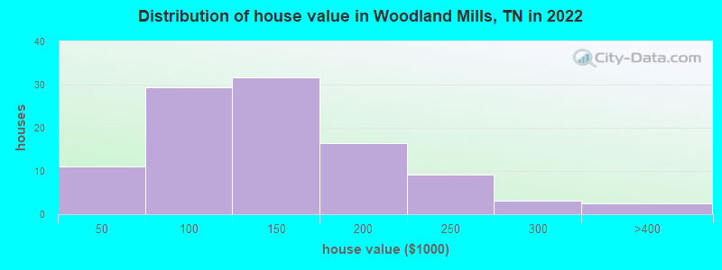 Distribution of house value in Woodland Mills, TN in 2022