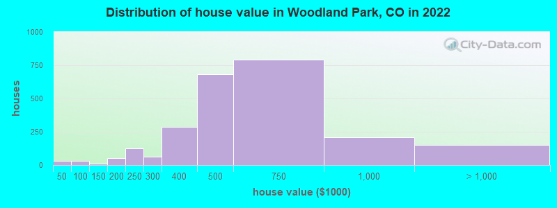 Distribution of house value in Woodland Park, CO in 2019