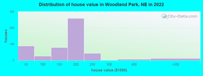 Distribution of house value in Woodland Park, NE in 2022