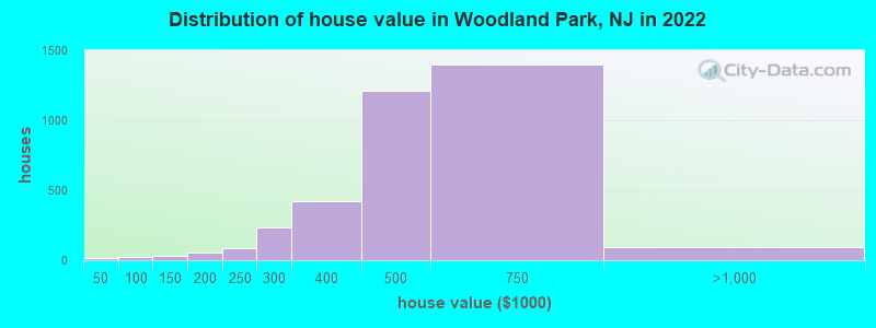 Distribution of house value in Woodland Park, NJ in 2022