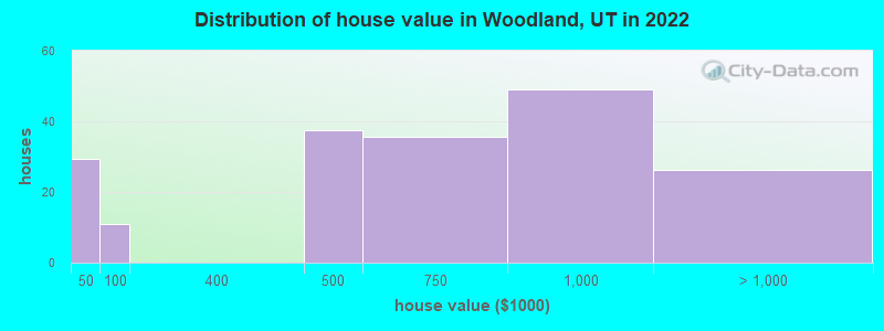 Distribution of house value in Woodland, UT in 2022