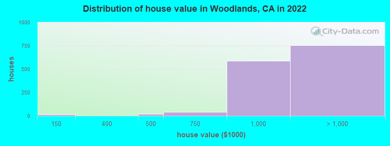 Distribution of house value in Woodlands, CA in 2022