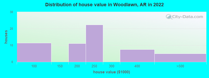 Distribution of house value in Woodlawn, AR in 2022