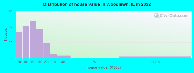 Distribution of house value in Woodlawn, IL in 2022
