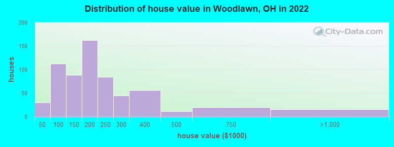 Distribution of house value in Woodlawn, OH in 2022