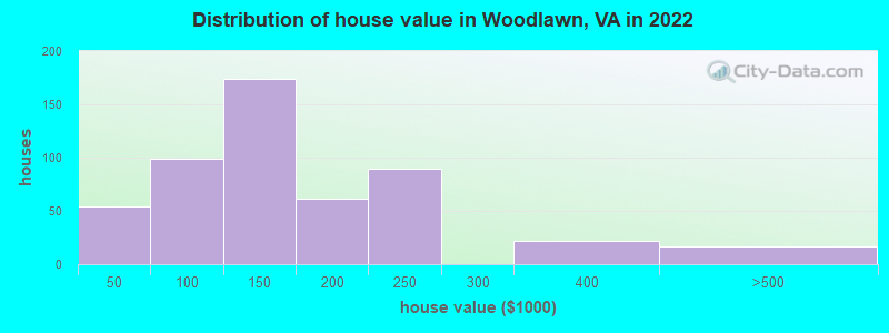 Distribution of house value in Woodlawn, VA in 2022