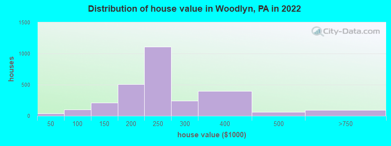 Distribution of house value in Woodlyn, PA in 2022
