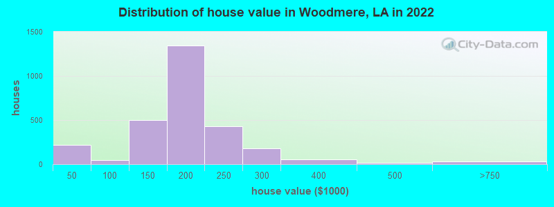 Distribution of house value in Woodmere, LA in 2022
