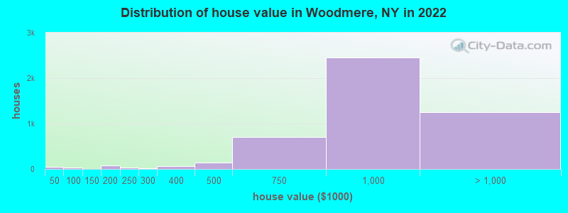 Distribution of house value in Woodmere, NY in 2022