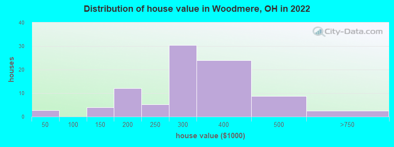 Distribution of house value in Woodmere, OH in 2021