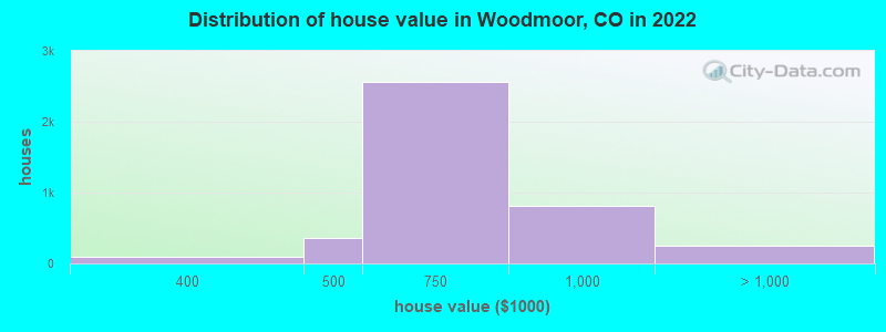 Distribution of house value in Woodmoor, CO in 2022
