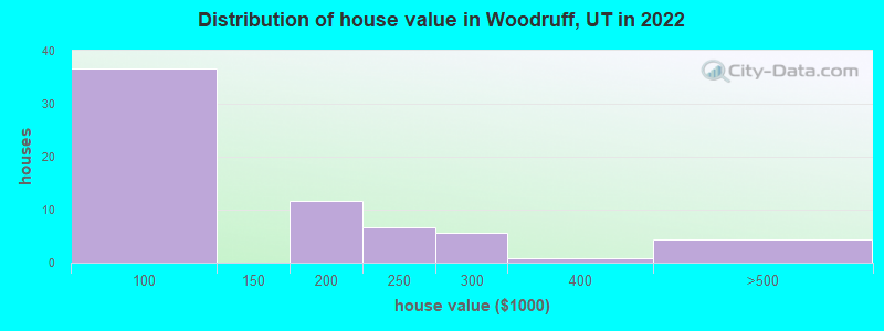 Distribution of house value in Woodruff, UT in 2022